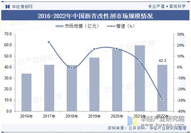 及发展趋势分析需求量将呈现稳步增长趋势「图」尊龙凯时新版APP首页中国沥青改性剂行业现状(图1)