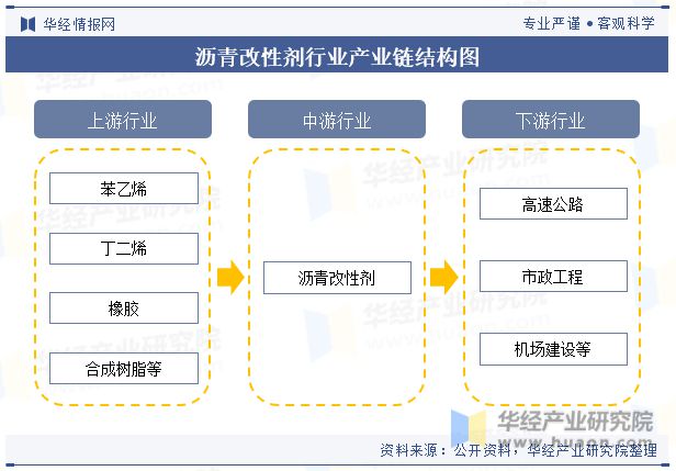 及发展趋势分析需求量将呈现稳步增长趋势「图」尊龙凯时新版APP首页中国沥青改性剂行业现状(图3)