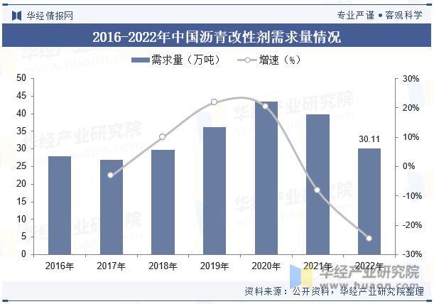 及发展趋势分析需求量将呈现稳步增长趋势「图」尊龙凯时新版APP首页中国沥青改性剂行业现状(图4)