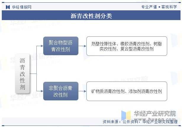 及发展趋势分析需求量将呈现稳步增长趋势「图」尊龙凯时新版APP首页中国沥青改性剂行业现状(图5)