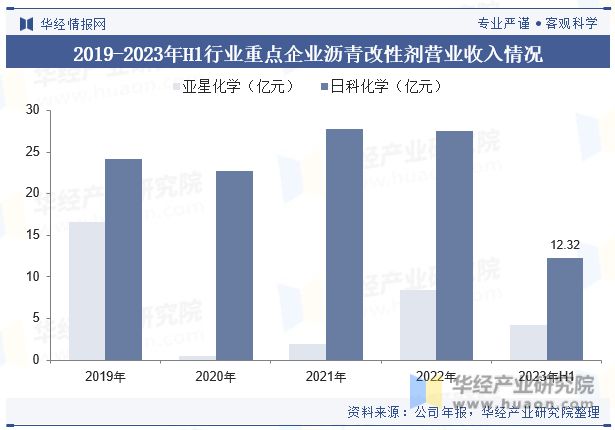 及发展趋势分析需求量将呈现稳步增长趋势「图」尊龙凯时新版APP首页中国沥青改性剂行业现状(图7)